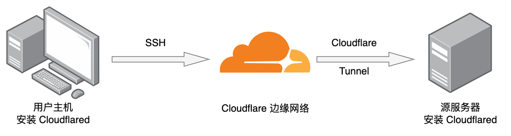 Cloudflare Tunnel SSH